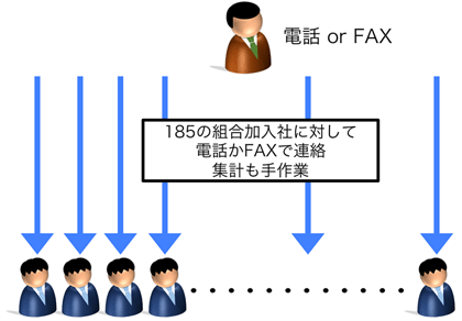一斉連絡手段も無く、回答の集計も手作業で行った