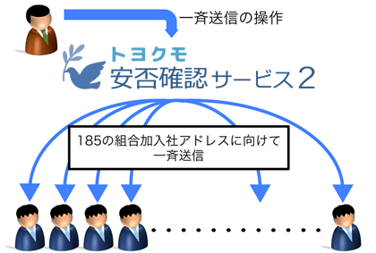会社の組織を越えた運用