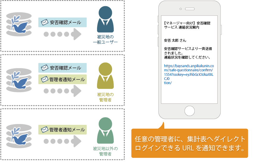 管理者への通知 機能一覧 安否確認サービス2 トヨクモ